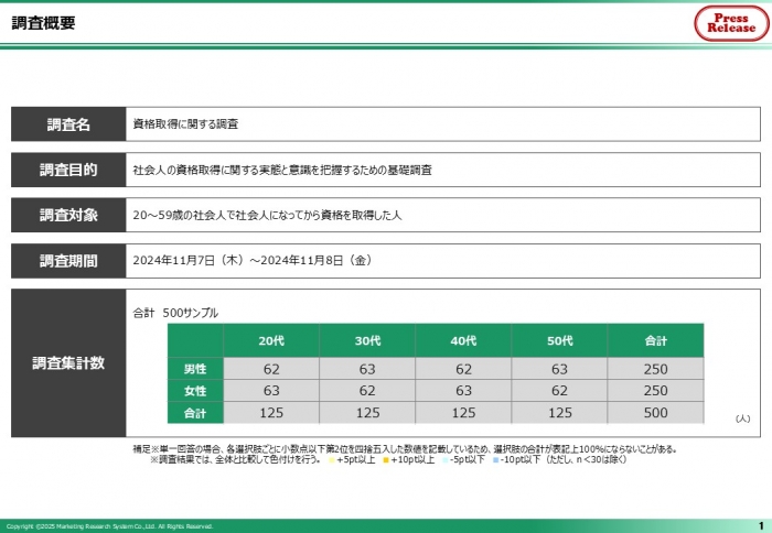 資格取得に関する調査(自主調査)