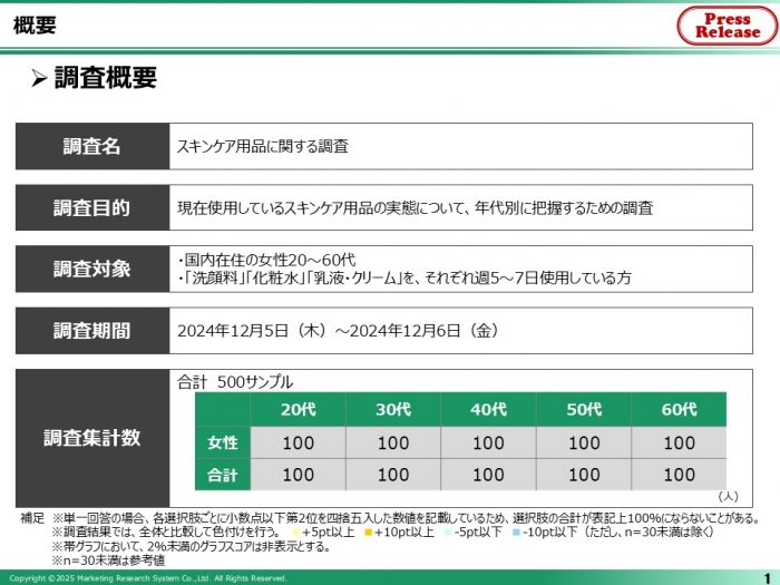 スキンケア用品に関する調査(自主調査)