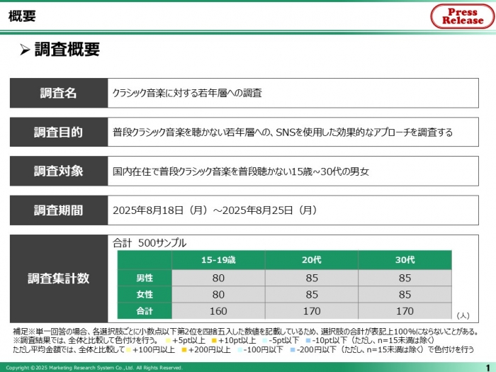 クラシック音楽に対する若年層への調査(自主調査)