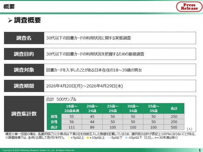 30代以下の図書カードの利用状況に関する実態調査