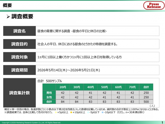 昼食の需要に関する調査